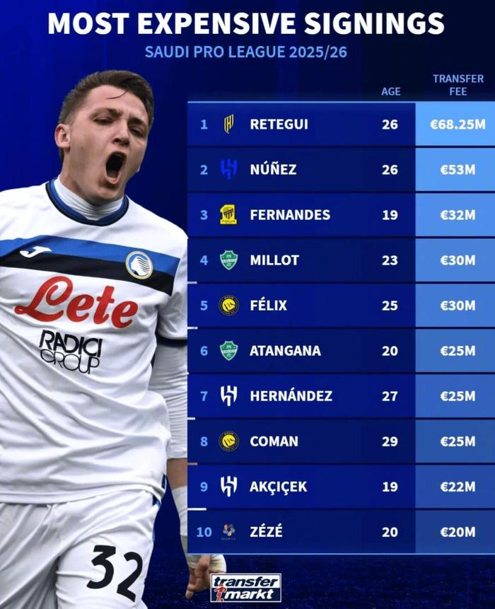 星空体育官方网站-沙特联赛转会窗关闭,德转公布最贵引援前十榜