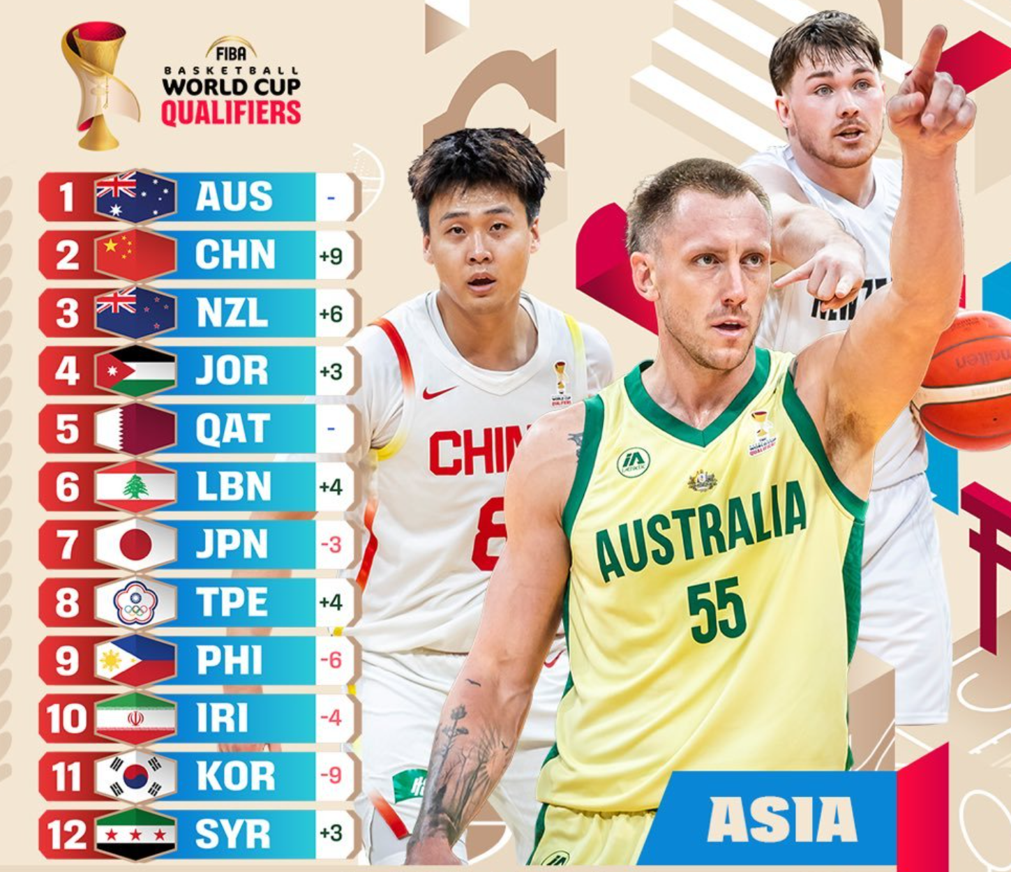 星空体育登录入口-连续逆转日本中国台北后，男篮实力榜逆袭到第二， 赵睿上封面！